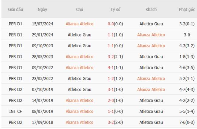 Nhận định, soi cược Alianza Atletico vs Atletico Grau 03h00 ngày 30/06 6 Lịch sử đối đầu Alianza Atletico vs Atletico Grau