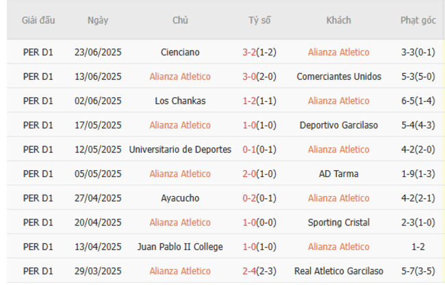 Nhận định, soi cược Alianza Atletico vs Atletico Grau 03h00 ngày 30/06 4 Phong độ Alianza Atletico 10 trận gần nhất