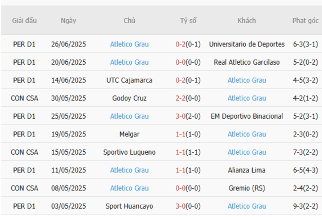 Nhận định, soi cược Alianza Atletico vs Atletico Grau 03h00 ngày 30/06 5 Phong độ Atletico Grau 10 trận gần nhất