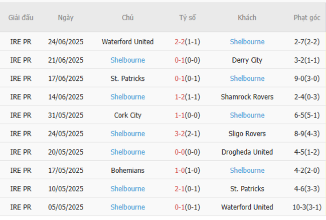 Phong độ Shelbourne 10 trận gần nhất