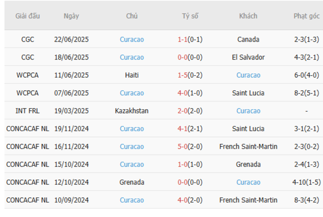 Nhận định, soi cược Honduras vs Curacao 09h00 ngày 25/06 5 Phong độ Curacao 10 trận gần nhất