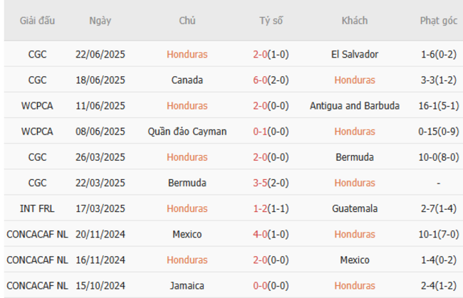 Nhận định, soi cược Honduras vs Curacao 09h00 ngày 25/06 4 Phong độ Honduras 10 trận gần nhất