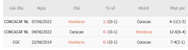 Nhận định, soi cược Honduras vs Curacao 09h00 ngày 25/06 6 Lịch sử đối đầu Honduras vs Curacao