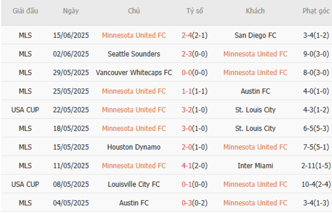 Phong độ Minnesota United 10 trận gần nhất