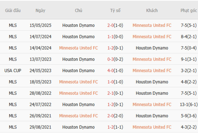 Lịch sử đối đầu Minnesota United vs Houston Dynamo