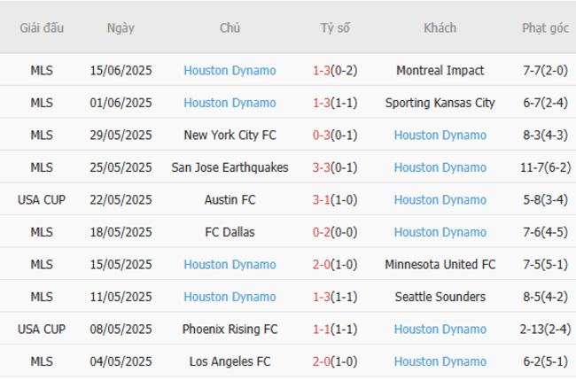 Phong độ Houston Dynamo 10 trận gần nhất