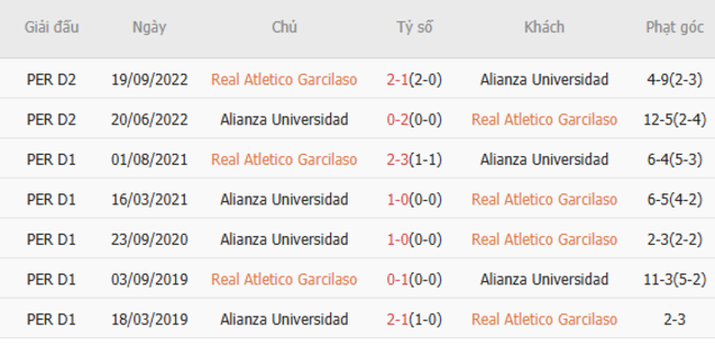 Lịch sử đối đầu Real Atletico Garcilaso vs Alianza Universidad 