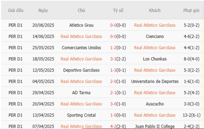 Phong độ Real Atletico Garcilaso 10 trận gần nhất 