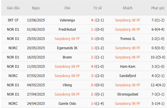Phong độ Sarpsborg 10 trận gần nhất