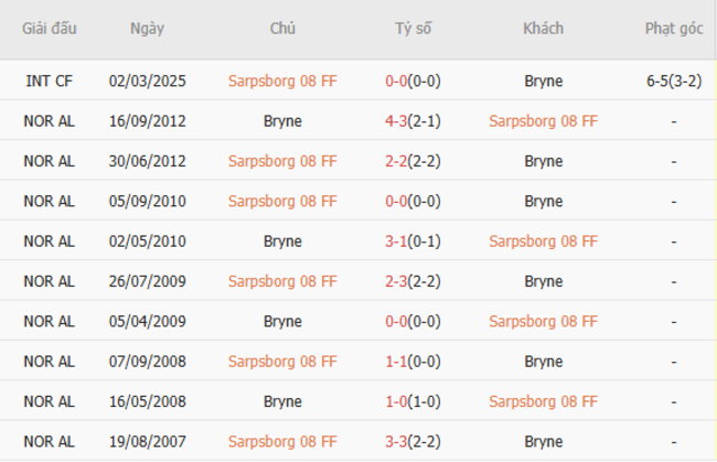 Lịch sử đối đầu Sarpsborg vs Bryne