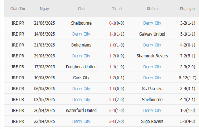 Phong độ Derry City 10 trận gần nhất