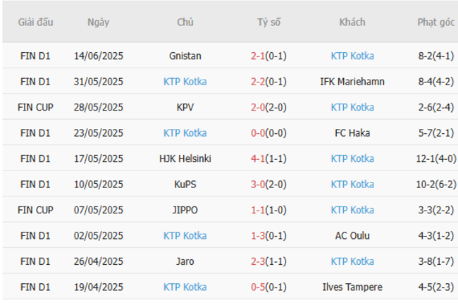 Phong độ KTP Kotka 5 trận gần nhất