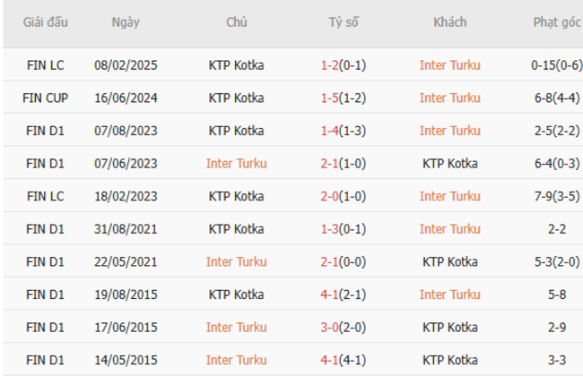 Lịch sử đối đầu Inter Turku vs KTP Kotka