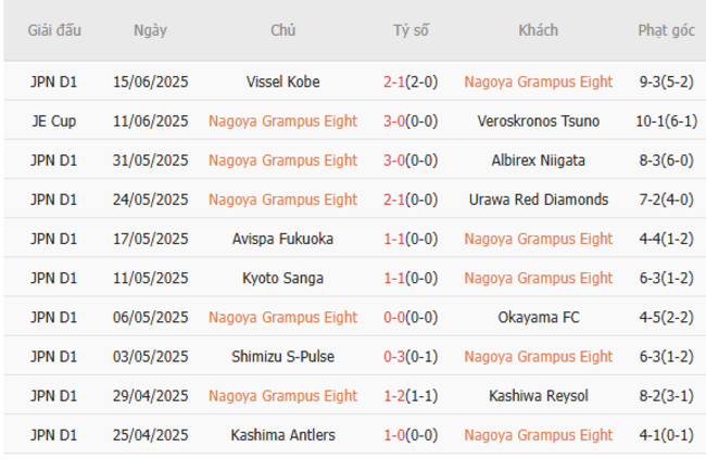 Phong độ Nagoya Grampus 10 trận gần nhất