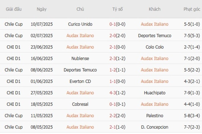 Phong độ Curico Unido 10 trận gần nhất