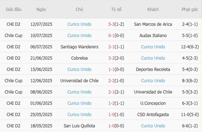 Phong độ Curico Unido 10 trận gần nhất