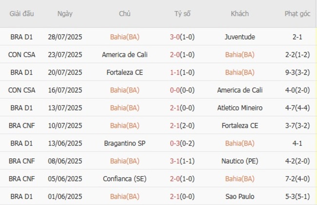 Phong độ Bahia 10 trận gần nhất