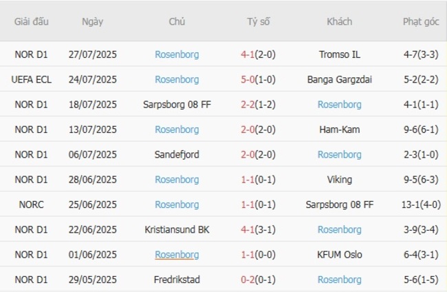 Phong độ Rosenborg 10 trận gần nhất