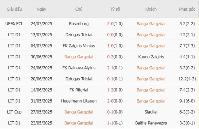 Phong độ Banga Gargzdai 10 trận gần nhất