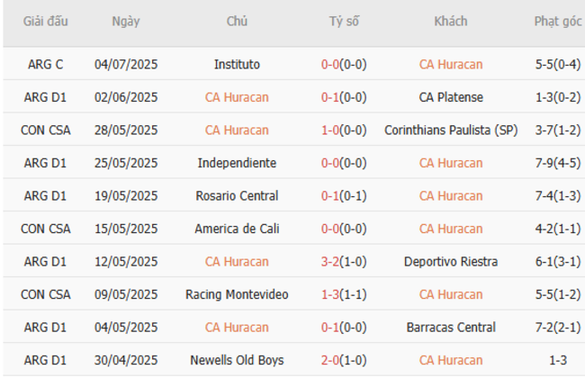 Phong độ CA Huracan 10 trận gần nhất