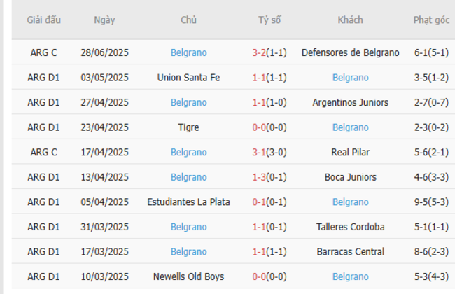 Phong độ Belgrano 10 trận gần nhất