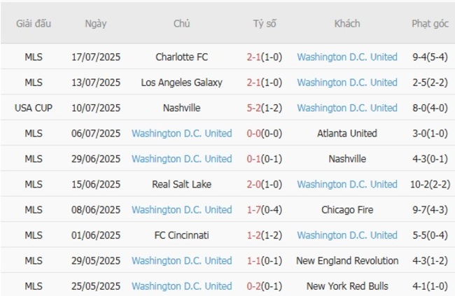 Phong độ Washington D.C. United 10 trận gần nhất