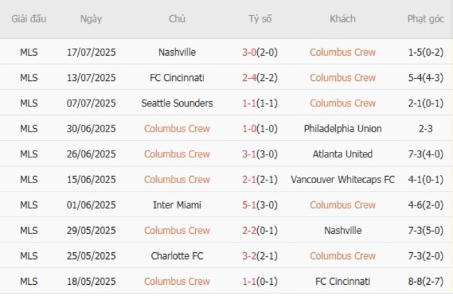 Phong độ Columbus Crew trận gần nhất