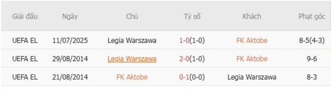 Nhận định soi cược FK Aktobe vs Legia Warszawa, 23h00 17/07 6 Lịch sử đối đầu FK Aktobe vs Legia Warszawa