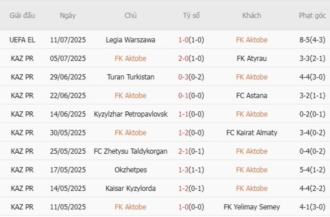 Nhận định soi cược FK Aktobe vs Legia Warszawa, 23h00 17/07 4 Phong độ FK Aktobe trận gần nhất