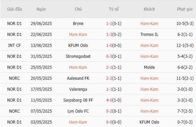 Phong độ HamKam 10 trận gần nhất