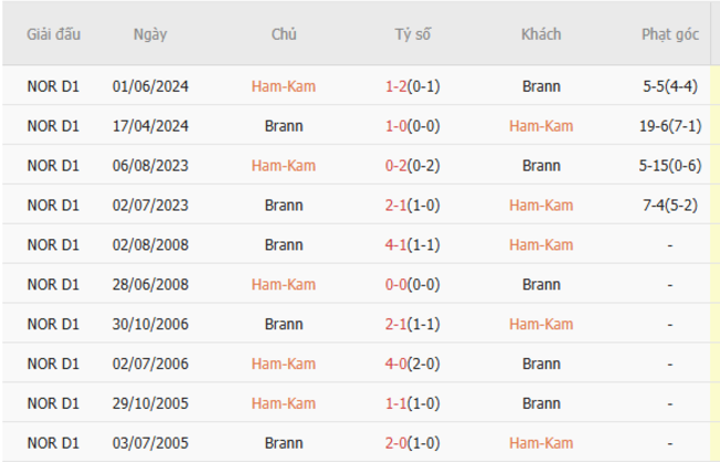 Lịch sử đối đầu HamKam vs Brann
