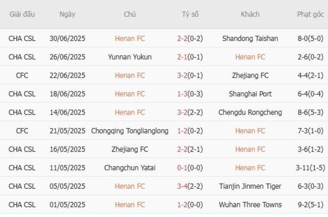 Phong độ Henan FC trận gần nhất