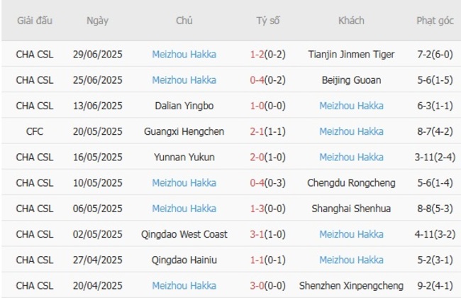 Phong độ Meizhou Hakka 10 trận gần nhất