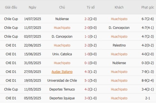 Phong độ Huachipato trận gần nhất