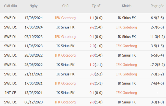 Lịch sử đối đầu Goteborg vs Sirius FK