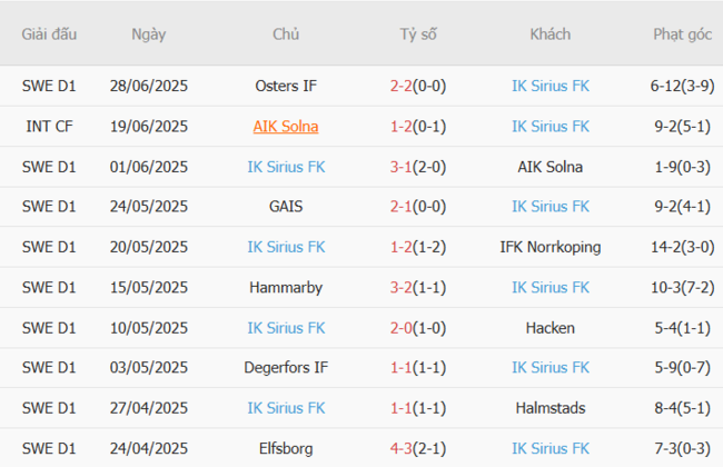 Phong độ Sirius FK 10 trận gần nhất