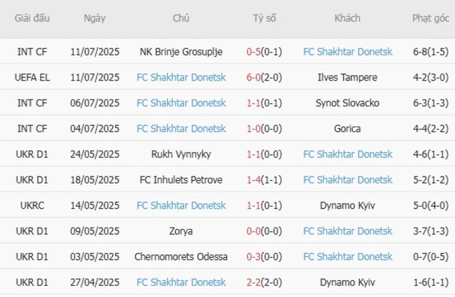 Nhận định soi cược Ilves Tampere vs FC Shakhtar Donetsk, 23h00 17/07 5 Phong độ FC Shakhtar Donetsk 10 trận gần nhất