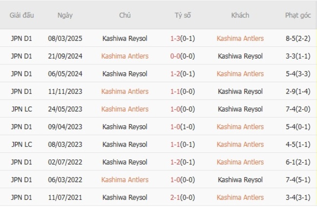 Lịch sử đối đầu Kashima Antlers vs Kashiwa Reysol