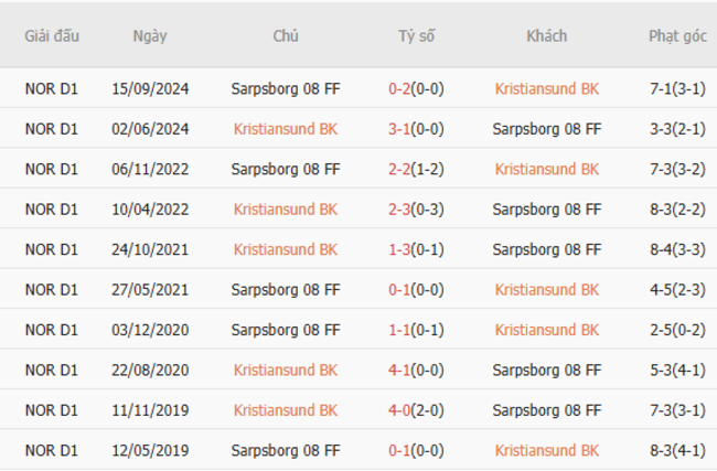 Lịch sử đối đầu Kristiansund BK vs Sarpsborg 08 FF