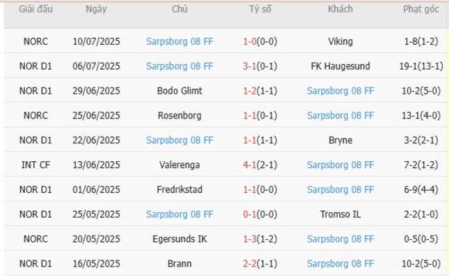 Phong độ Sarpsborg 08 FF 10 trận gần nhất