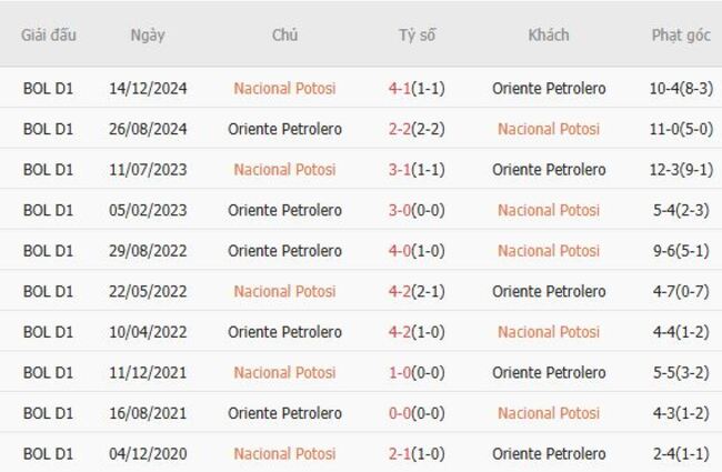 Lịch sử đối đầu Nacional Potosi vs Oriente Petrolero