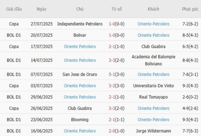 Phong độ Oriente Petrolero 10 trận gần nhất