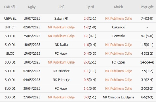 Phong độ NK Publikum Celje trận gần nhất
