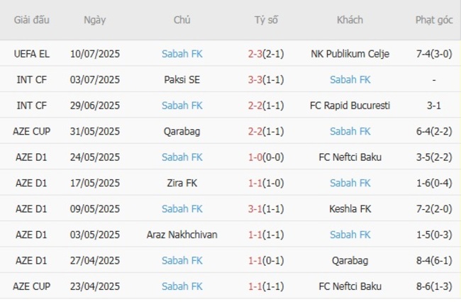 Phong độ Sabah FK 10 trận gần nhất