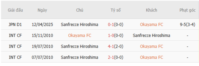 Lịch sử đối đầu Okayama vs Sanfrecce Hiroshima