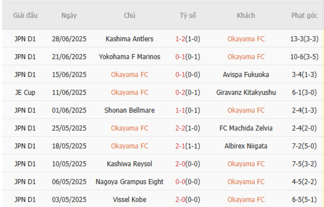 Phong độ Okayama 10 trận gần nhất