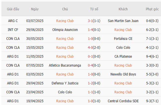 Phong độ Racing Club 10 trận gần nhất