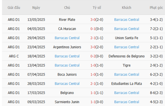 Phong độ Barracas Central 10 trận gần nhất