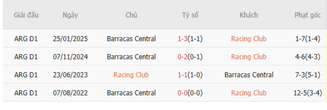 Lịch sử đối đầu Racing Club vs Barracas Central