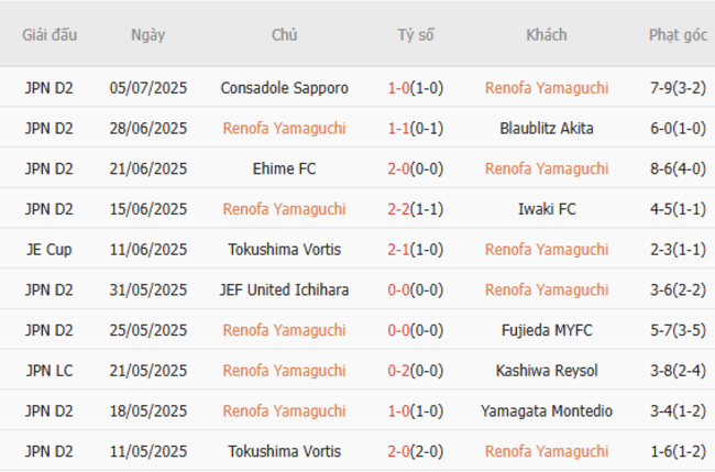 Phong độ Renofa Yamaguchi trận gần nhất